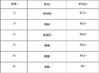 杭州市国土资源局拱墅分局编外用工拟录用人员公示