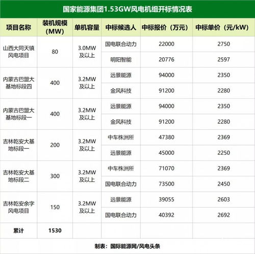 国家能源集团1.53gw采购开标 远景 中车株洲所 联合动力中标
