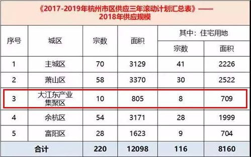 又新增2宗住宅用地,供地占总量1 4,今年大江东将上演供地热潮