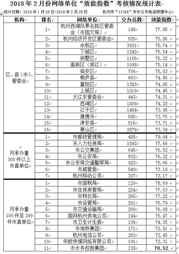 一家单位被黄牌警告!杭州12345发布2月“效能指数”