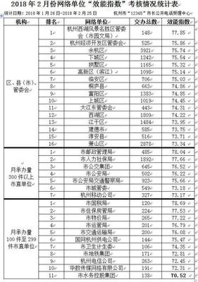 一家单位被黄牌警告!杭州12345发布2月“效能指数”