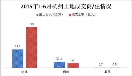 杭州土地半年盘点 共成交157亿 同比下降71